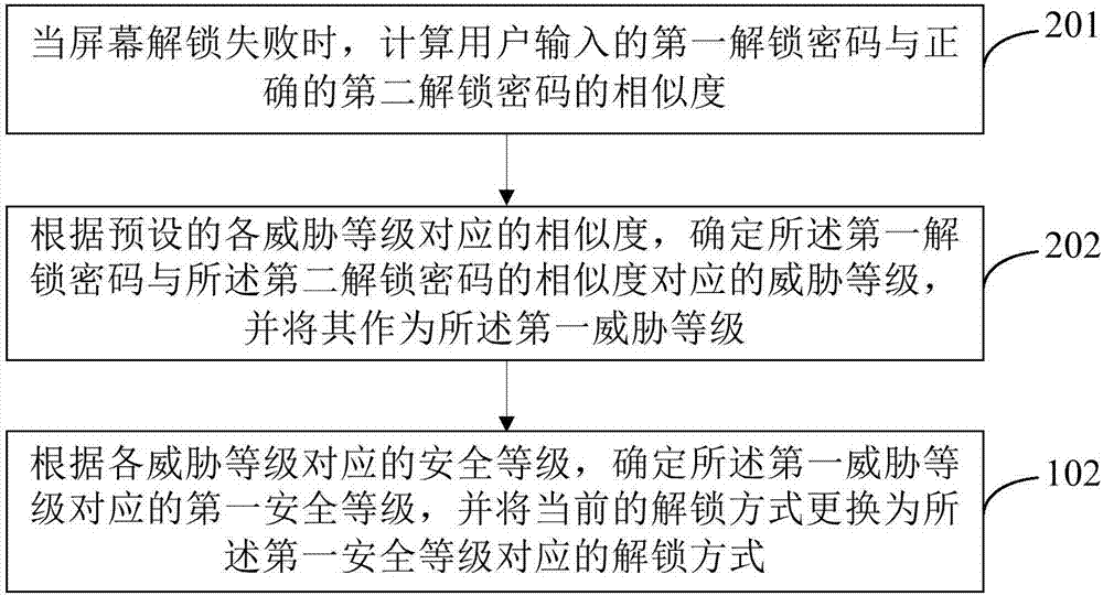 屏幕解鎖方法及裝置與流程