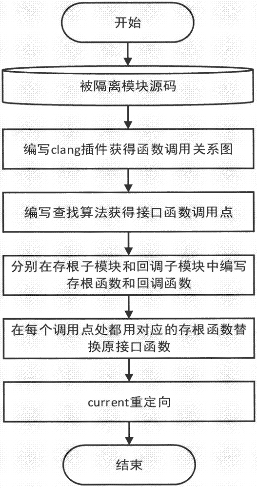 一種針對(duì)Linux內(nèi)核頁(yè)表隔離的功能調(diào)用改造方法與流程