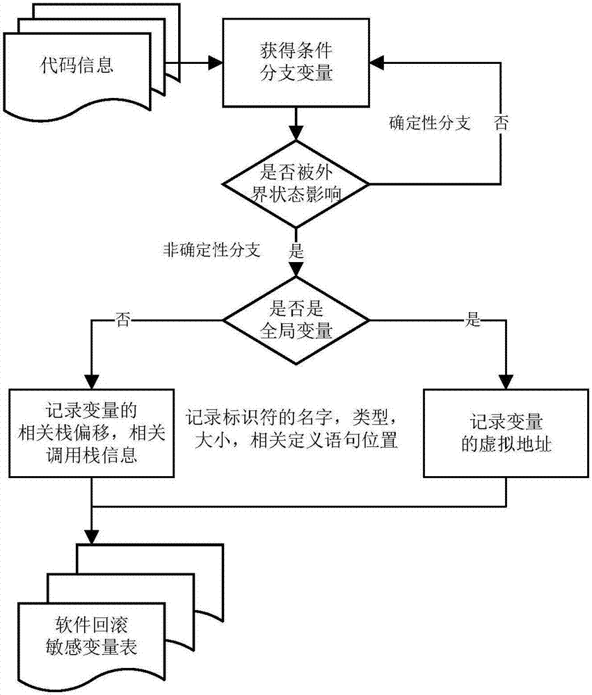 一種針對虛擬機(jī)回滾的軟件補(bǔ)償方法及系統(tǒng)與流程