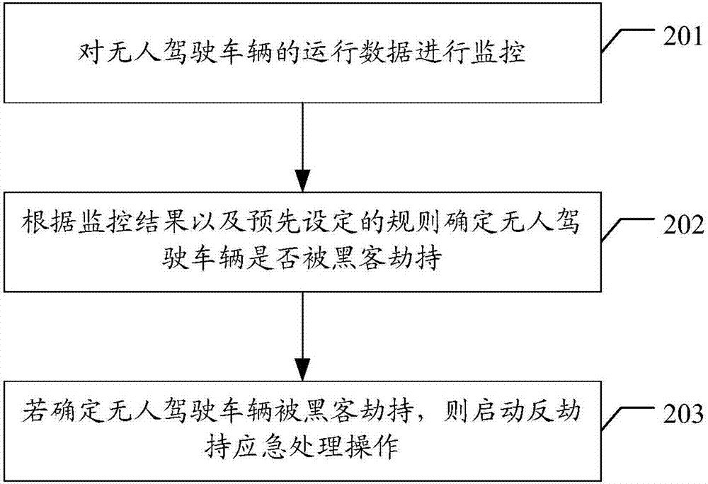 无人驾驶车辆的反黑客劫持方法、装置、设备及存储介质与流程