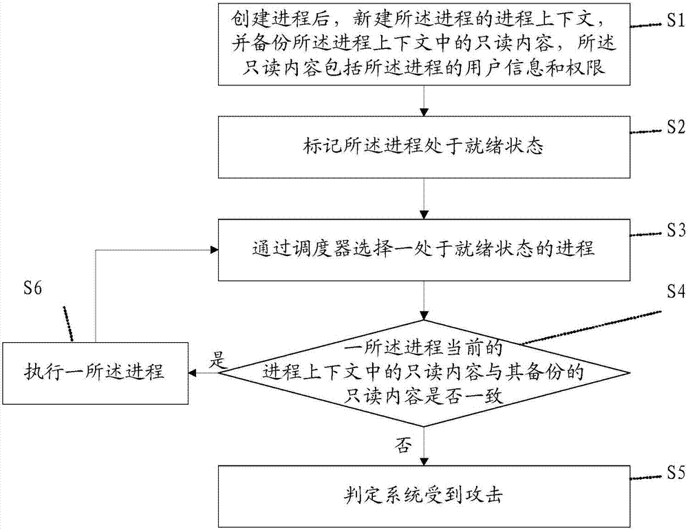 系統(tǒng)攻擊檢測方法及其系統(tǒng)與流程