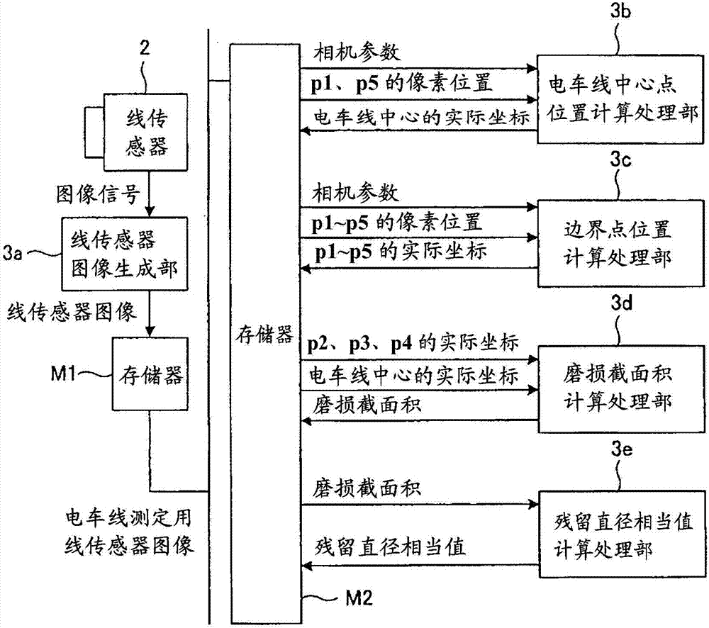 電車線磨損測定裝置及電車線磨損測定方法與流程