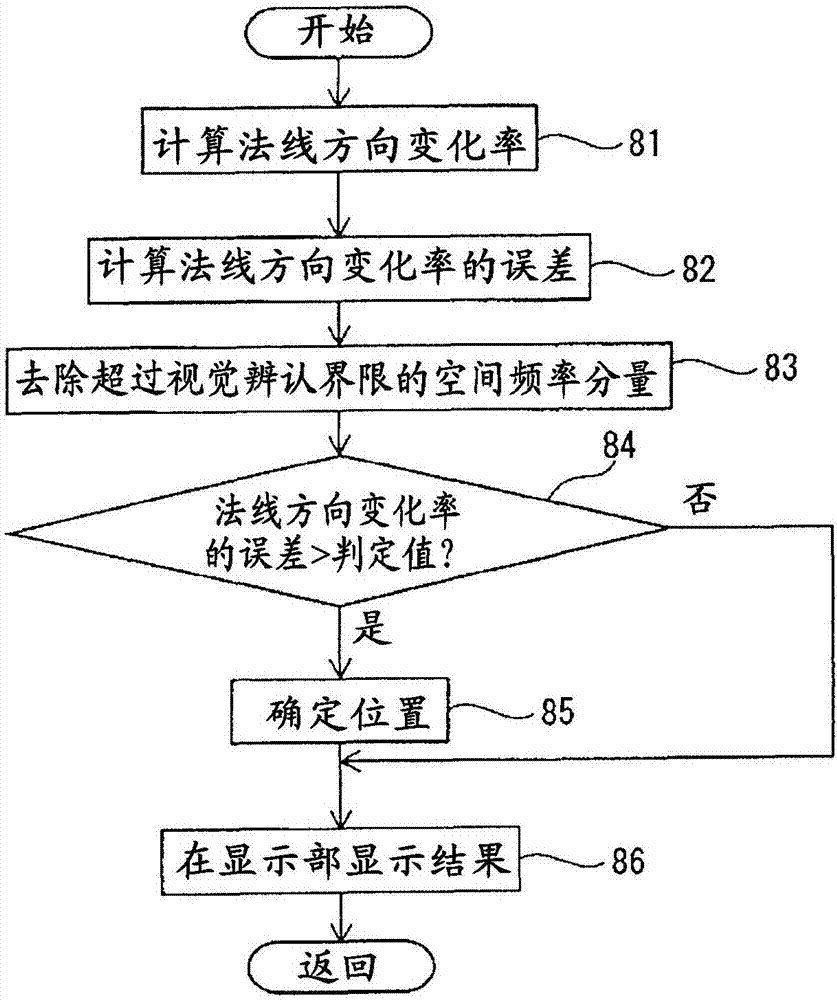 形状评价方法以及形状评价装置与流程