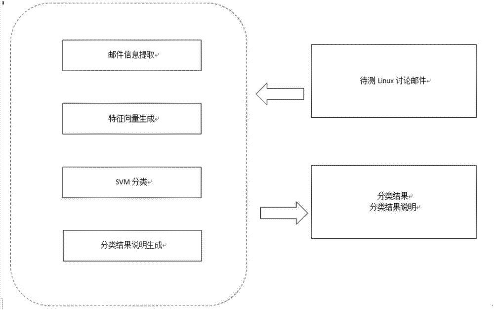 一種基于機器學(xué)習(xí)的Linux?Kernel關(guān)聯(lián)CVE智能預(yù)測方法與流程