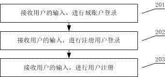 一種私有云運營管理平臺及方法與流程