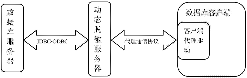 數(shù)據(jù)庫(kù)動(dòng)態(tài)脫敏方法及設(shè)備與流程