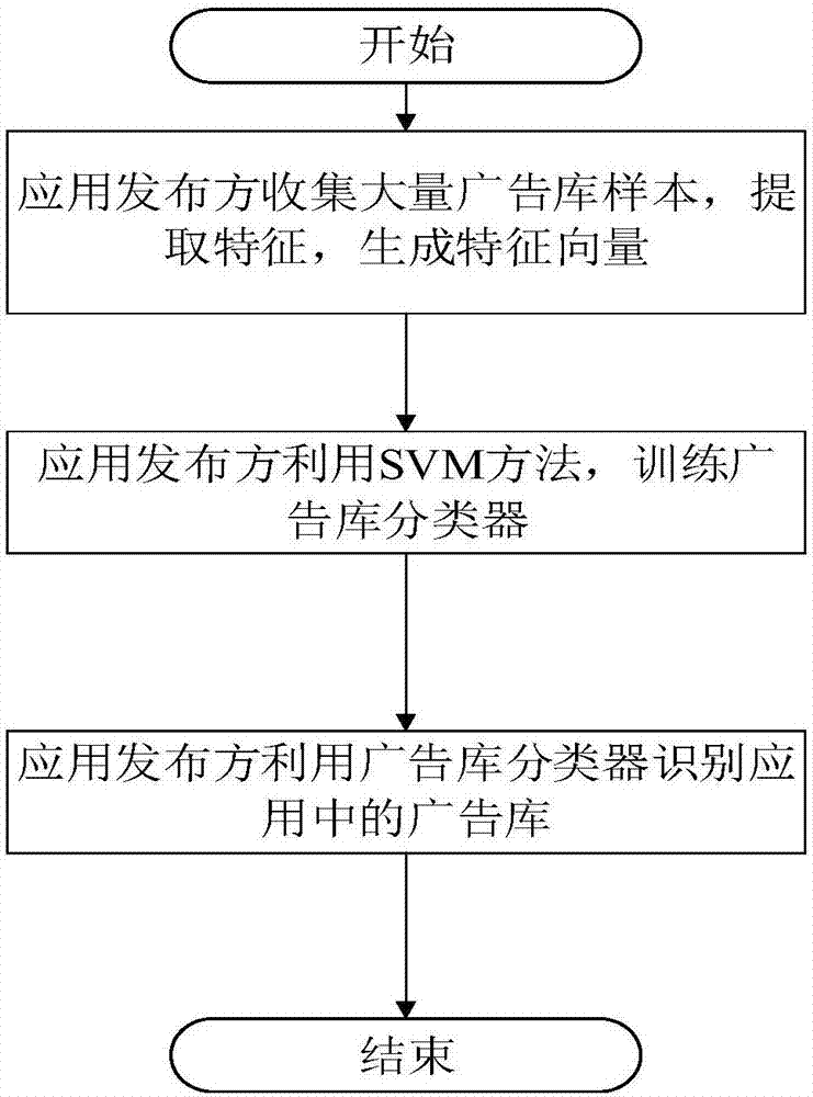 面向安卓廣告庫的細(xì)粒度權(quán)限管理方法及系統(tǒng)與流程