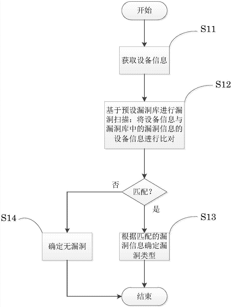 用于掃描漏洞和生成漏洞信息庫的方法及裝置與流程