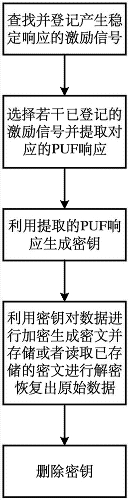 一種基于PUF的密鑰生成方法及數(shù)據(jù)存儲方法與流程