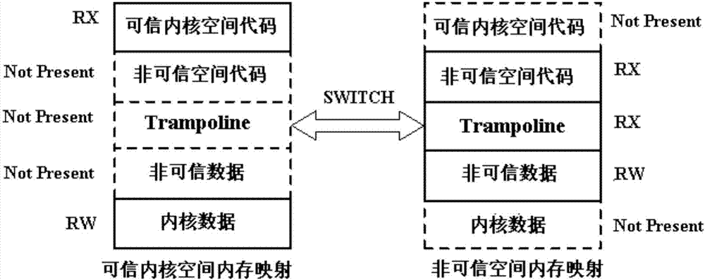 一種ARM平臺上的模塊安全隔離方法與流程