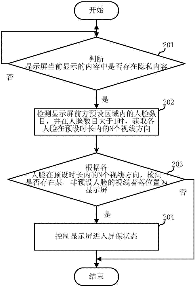 顯示屏的控制方法及終端與流程