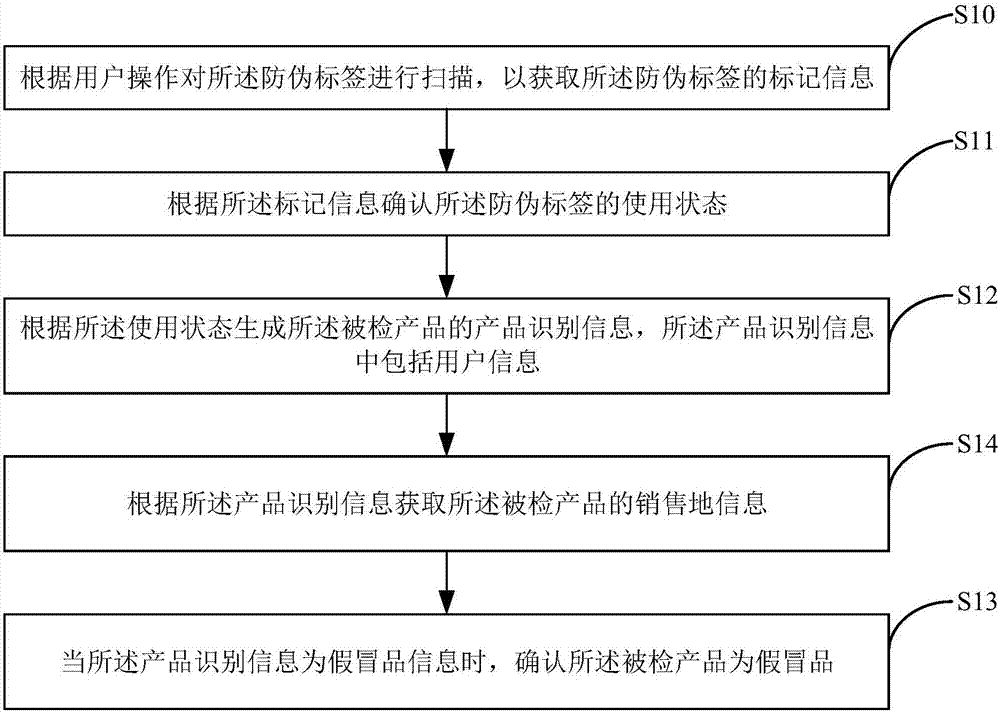 基于防偽標(biāo)簽的防偽檢測方法、裝置、系統(tǒng)及信息管理端與流程