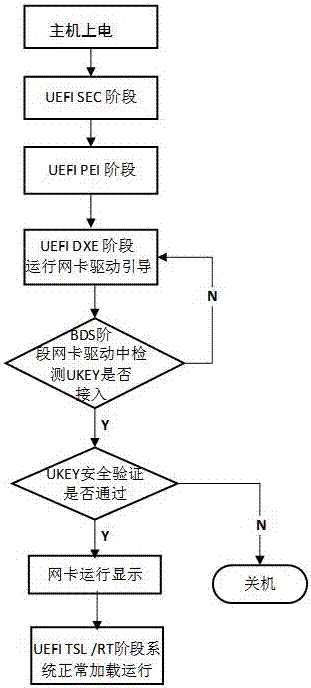 一种基于UEFI的带有安全认证功能的网卡的制造方法与工艺