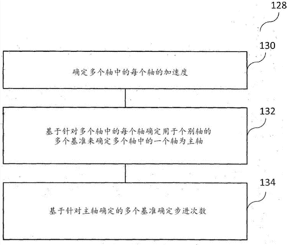 步進計數(shù)器裝置及步進計數(shù)方法與流程