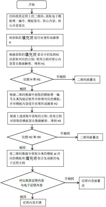 一種驗證紙質(zhì)證照是否被篡改的方法與流程