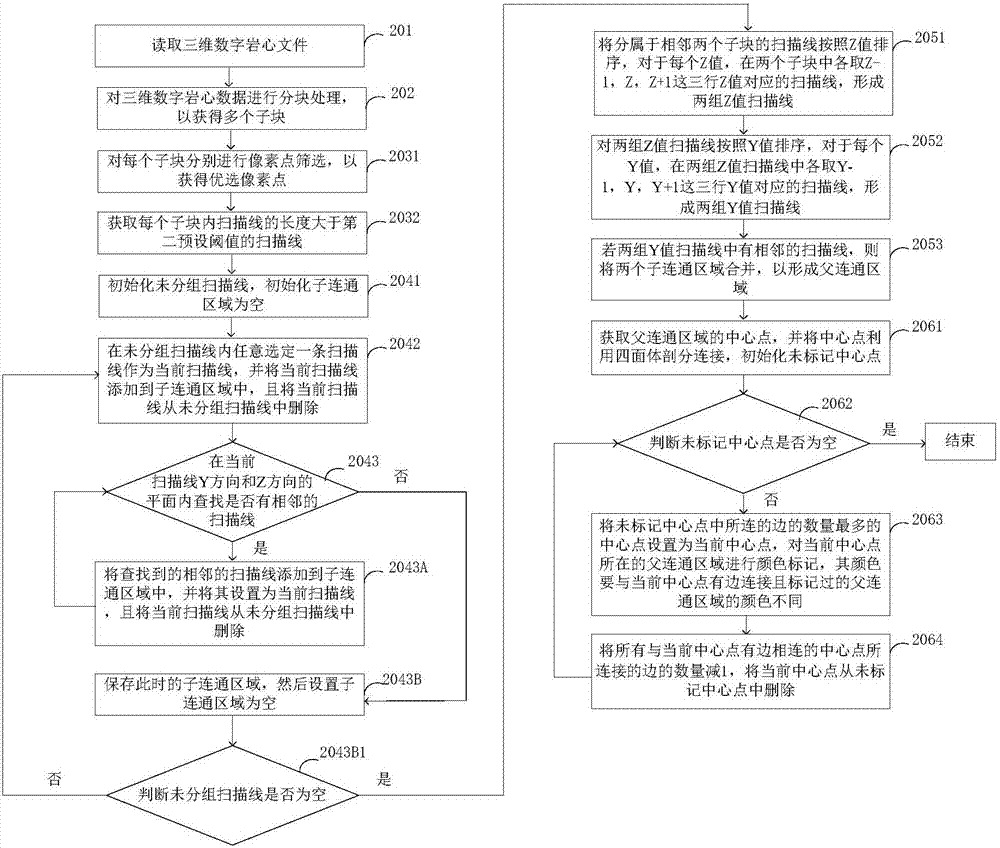 三維數(shù)字巖心的連通區(qū)域識(shí)別方法及裝置與流程