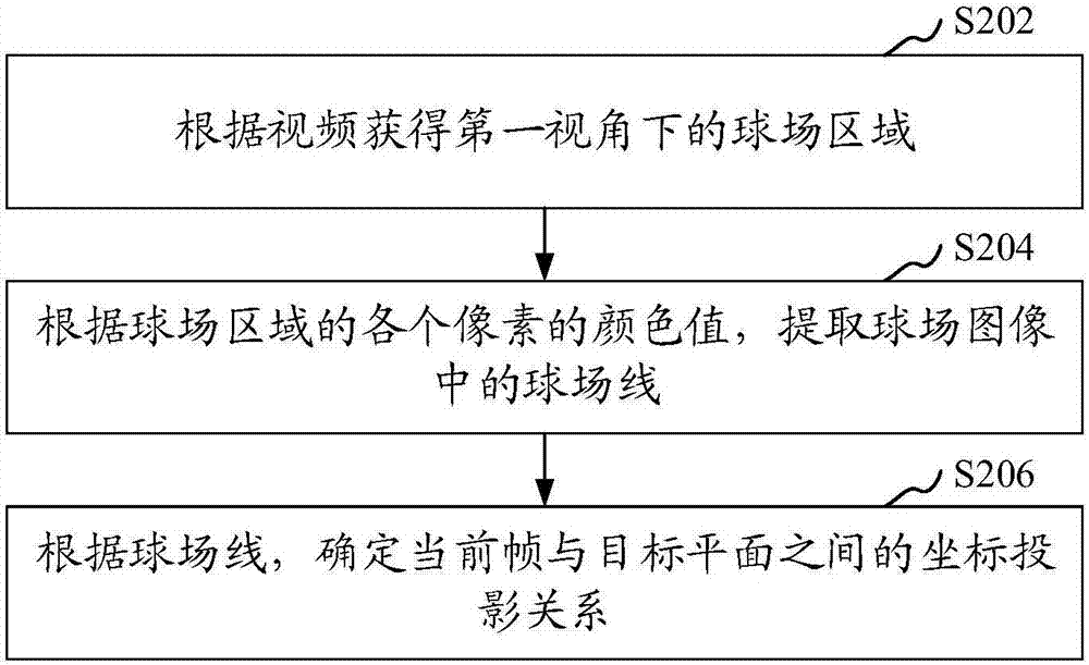 視頻中球員追蹤方法和裝置與流程