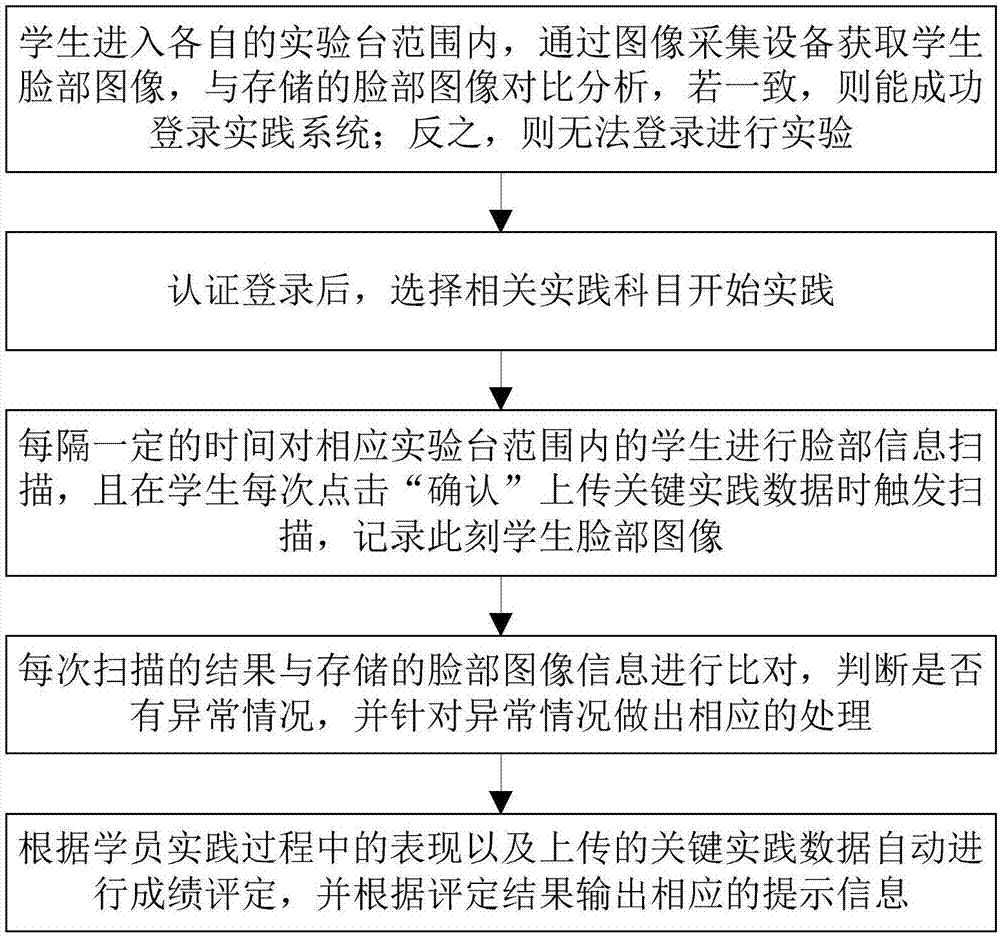 一種基于人臉識(shí)別的智能實(shí)踐教學(xué)過(guò)程監(jiān)控方法及系統(tǒng)與流程