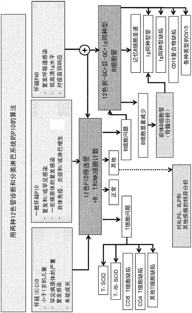 用于診斷原發(fā)性免疫缺陷的試劑、方法和試劑盒與流程