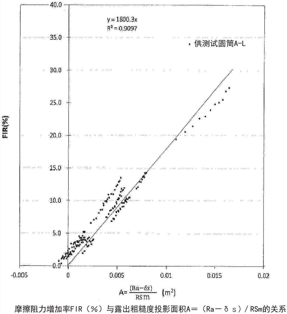 粗糙面的摩擦阻力預(yù)測(cè)方法及表面性能評(píng)價(jià)裝置與流程