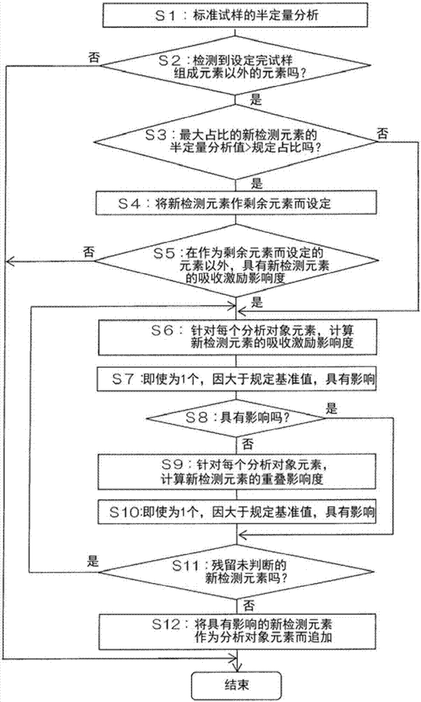 荧光X射线分析装置的制造方法