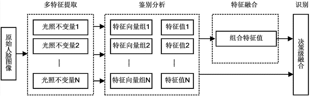 一种复杂光照场景下的人脸识别方法与流程