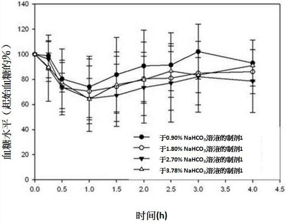 不穩(wěn)定或難溶藥物的口服投予的制造方法與工藝