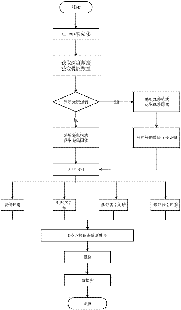 基于Kinect的駕駛員狀態(tài)監(jiān)測系統(tǒng)的制造方法與工藝