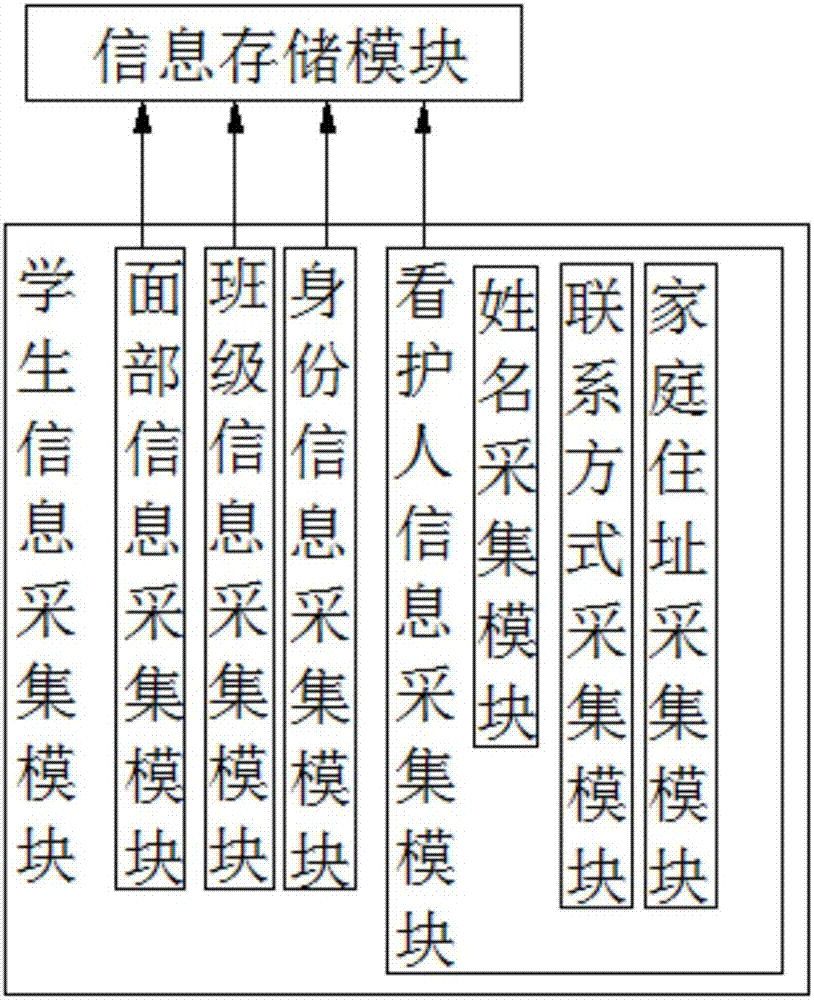 一種校車虹膜識別點名系統(tǒng)的制造方法與工藝