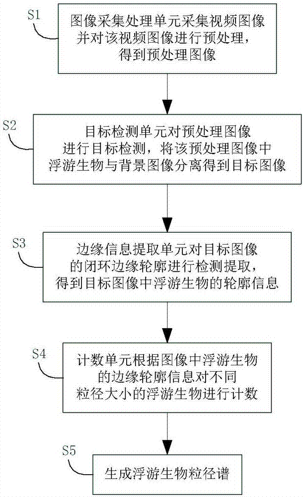 浮游生物粒徑譜檢測(cè)系統(tǒng)及其方法與流程