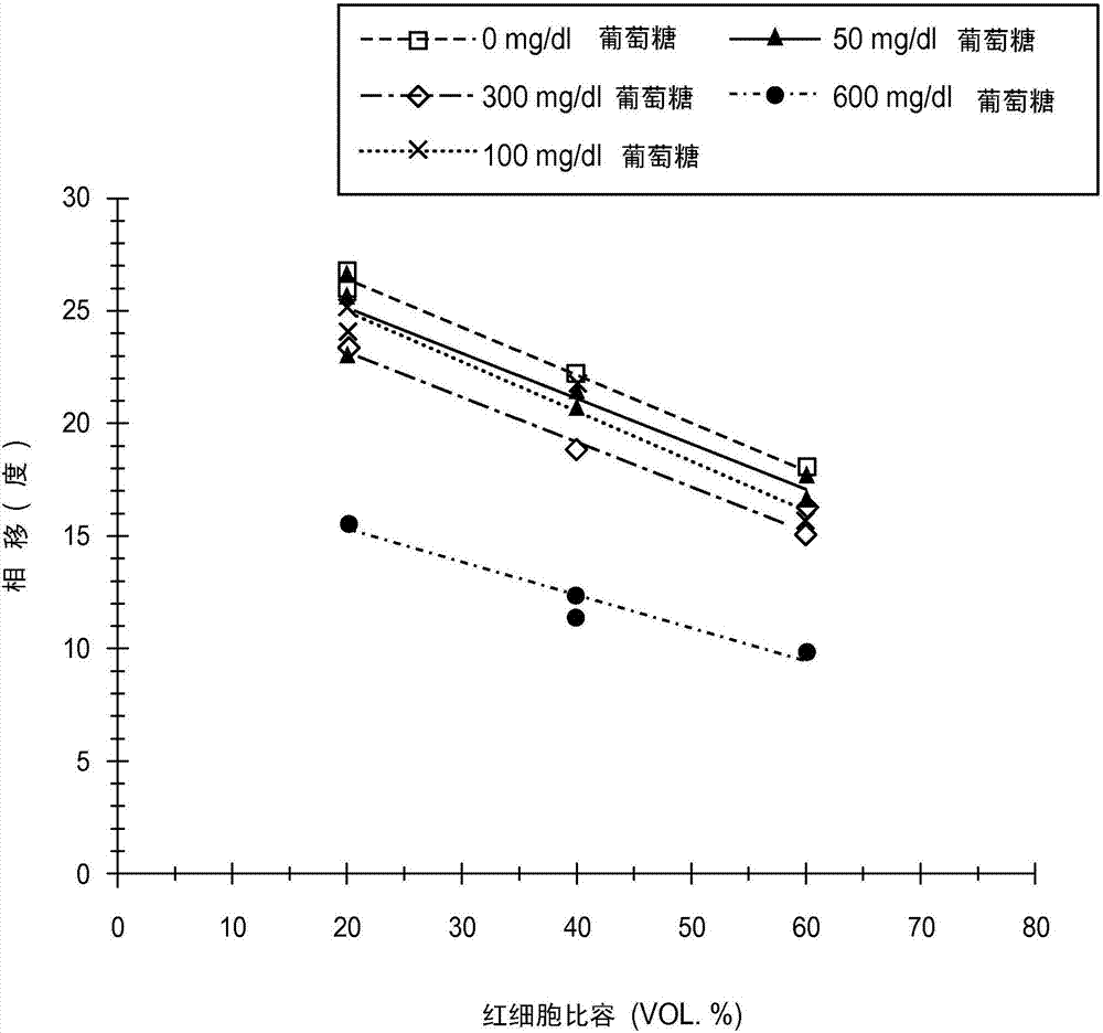 通过交流电阻抗相角检测以确定电化学红细胞比容的系统和方法与流程