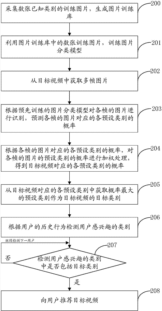 視頻分類方法及裝置、計算機(jī)設(shè)備與可讀介質(zhì)與流程