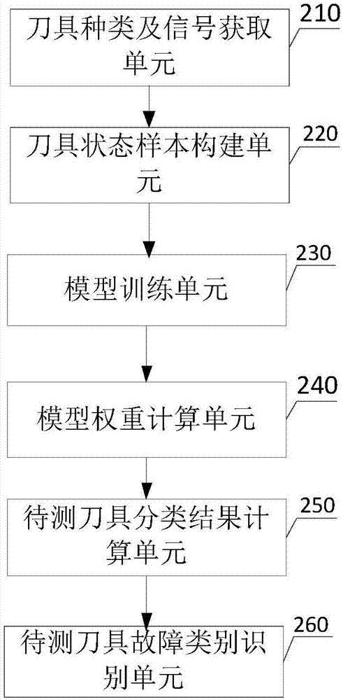 一種銑削刀具故障監(jiān)測(cè)與識(shí)別方法及系統(tǒng)與流程