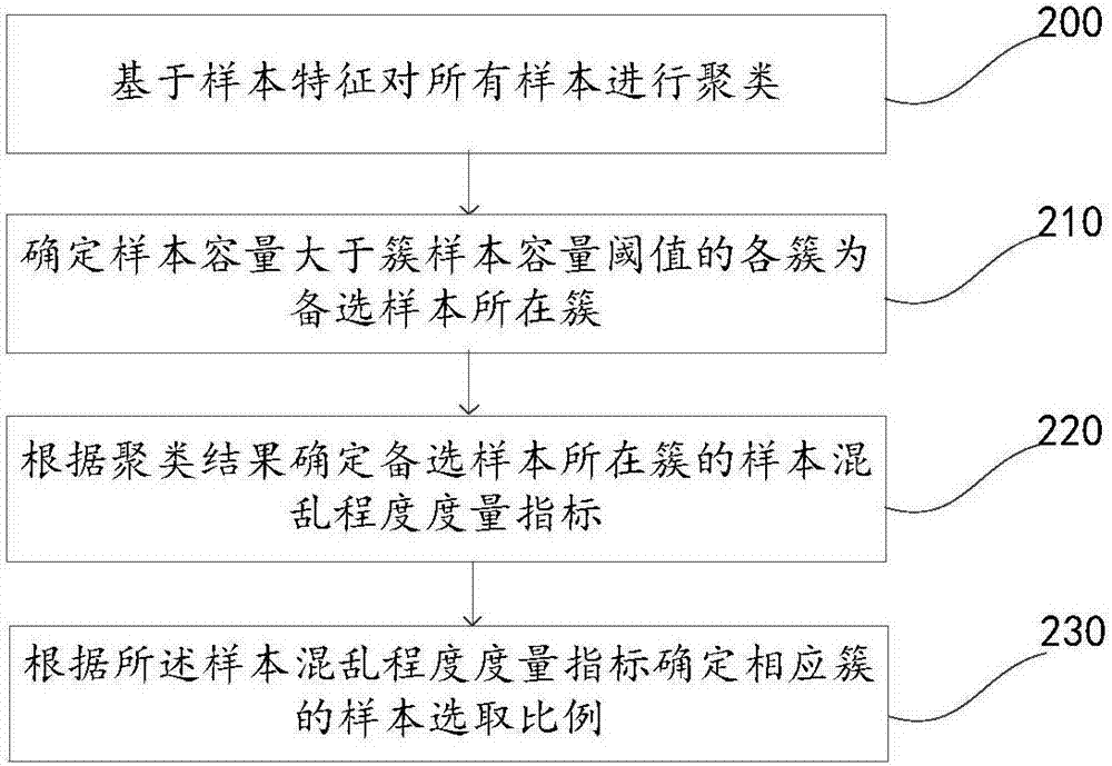 一種樣本篩選方法及裝置，電子設(shè)備與流程