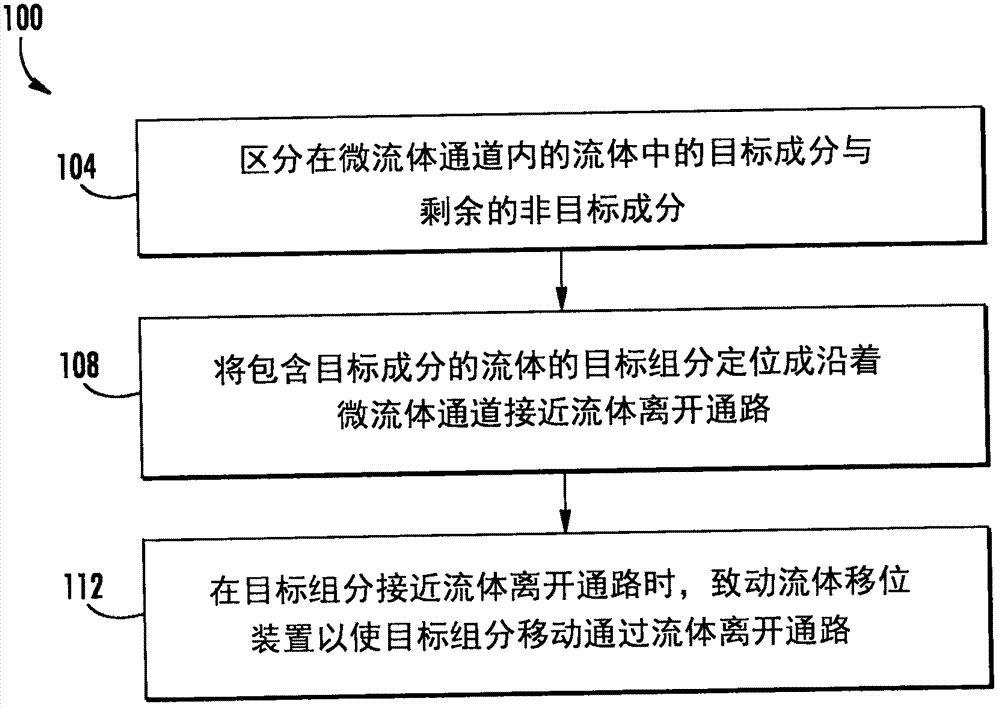 目標成分定位和排出的制造方法與工藝