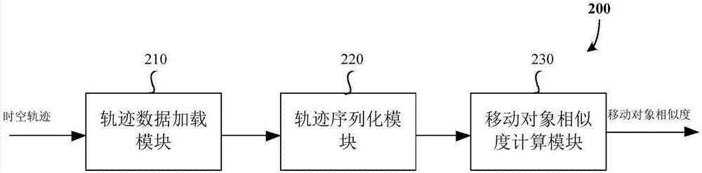 一种基于时空数据的移动对象相似度计算方法及系统与流程