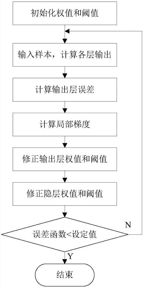 一種人工神經(jīng)網(wǎng)絡(luò)配網(wǎng)運(yùn)行維護(hù)費(fèi)預(yù)測方法與流程