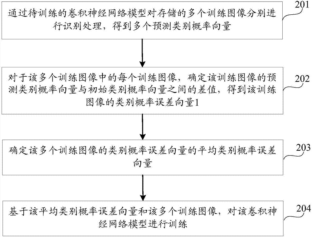 卷積神經(jīng)網(wǎng)絡(luò)模型的訓(xùn)練方法及裝置與流程