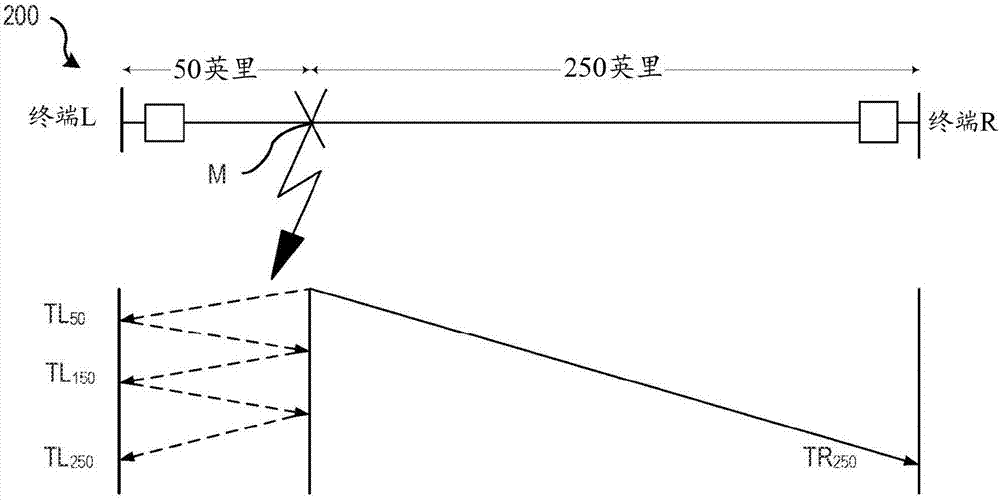 使用行波的故障定位的制造方法与工艺