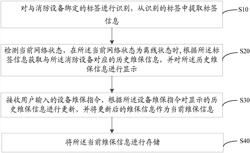 消防維保信息的離線(xiàn)存儲(chǔ)方法、移動(dòng)終端及可讀存儲(chǔ)介質(zhì)與流程