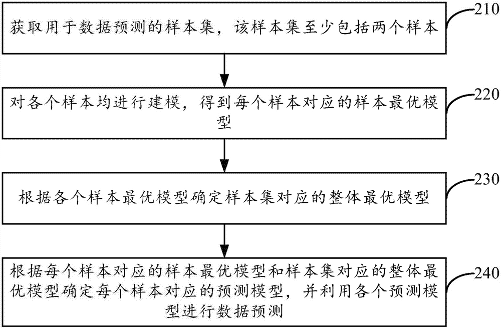 數(shù)據(jù)預(yù)測(cè)方法及裝置與流程