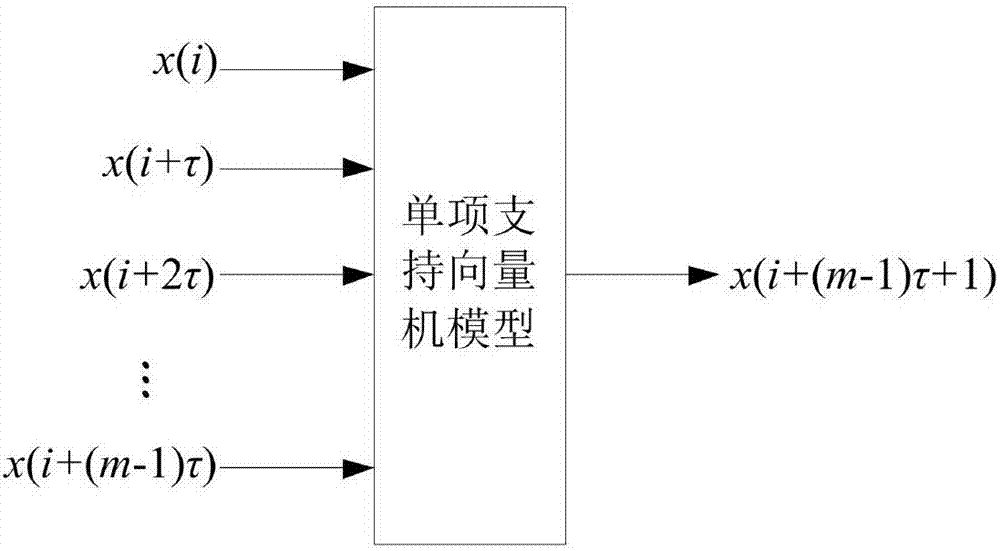 一种基于组合支持向量机的风电场短期风速预测方法与流程