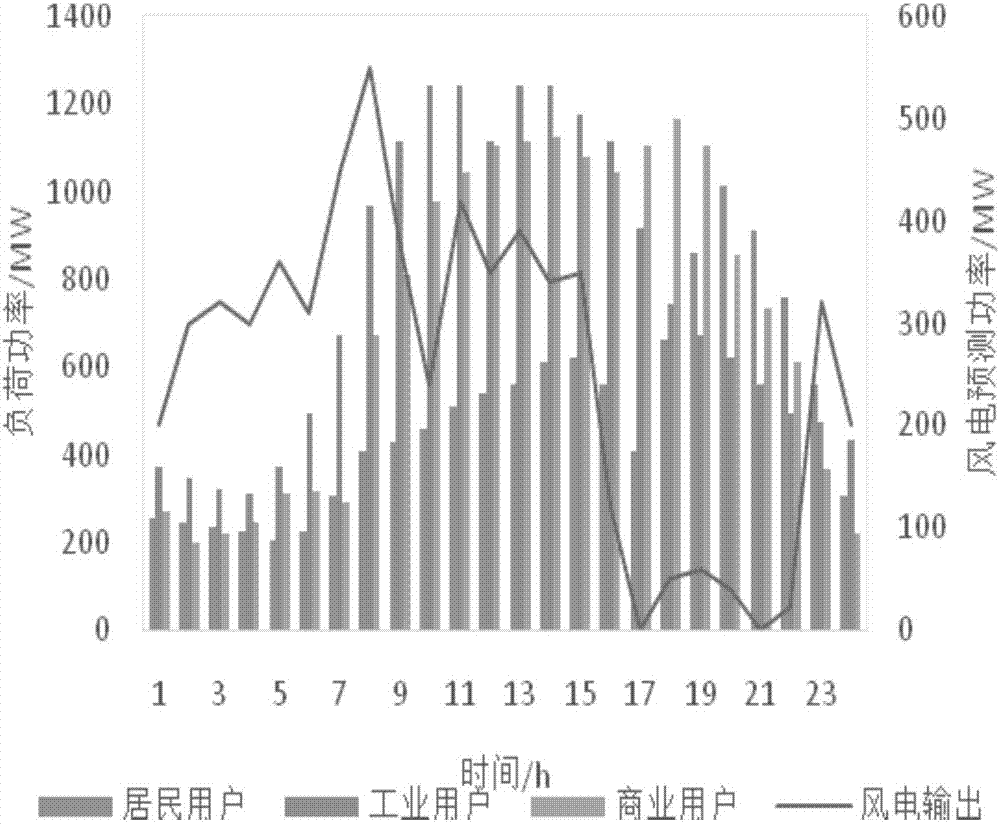 一種針對風電功率預測誤差的需求響應多時間尺度調度方法與流程