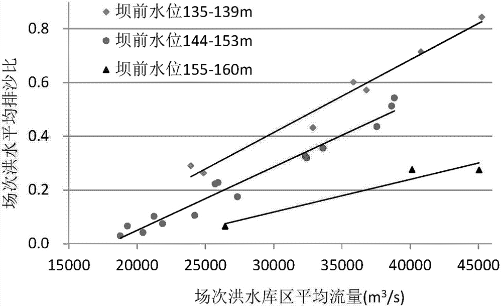 水庫(kù)排沙比的預(yù)測(cè)方法與流程