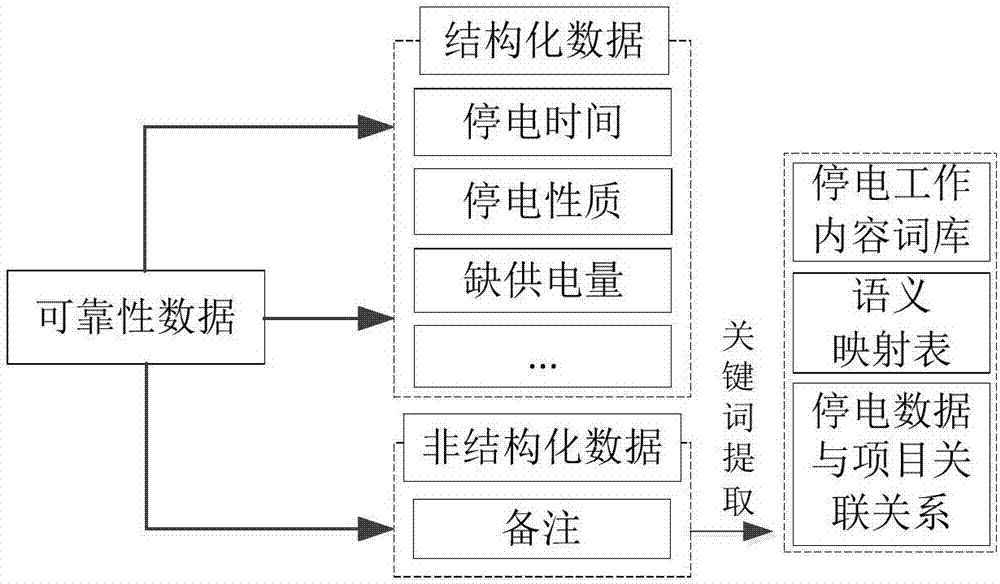 一種基于文本挖掘技術(shù)的配電網(wǎng)可靠性經(jīng)濟(jì)效益分析方法與流程