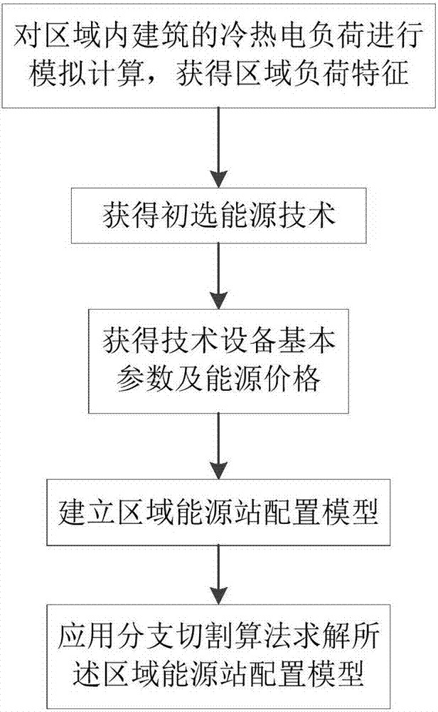 一种区域能源规划设计阶段的能源站配置方法与流程