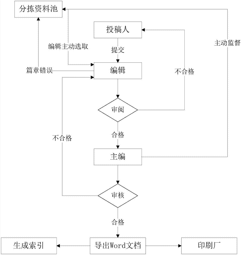 地方志鉴编纂云平台的制造方法与工艺