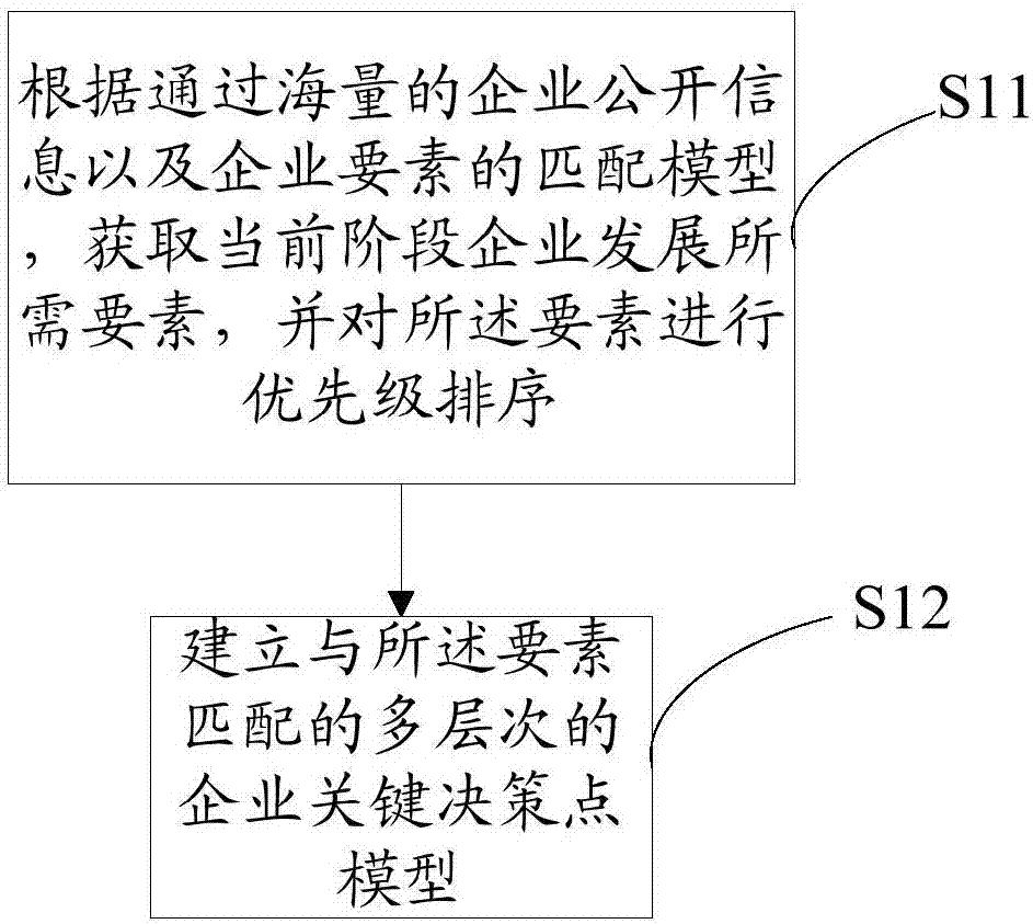 用于单个企业关键决策点的筛选方法及其系统与流程