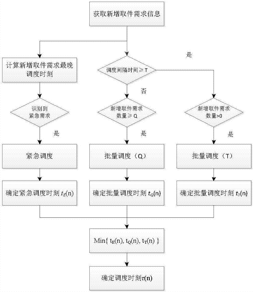 一種快遞配送過(guò)程中處理新增取件需求的動(dòng)態(tài)調(diào)度方法與流程