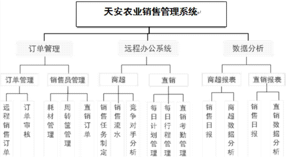 蔬菜生产销售管理系统的制造方法与工艺